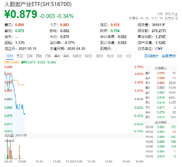 线下股票配资 四部门发文，提升全民数字素养与技能！大数据产业ETF（516700）逆市活跃