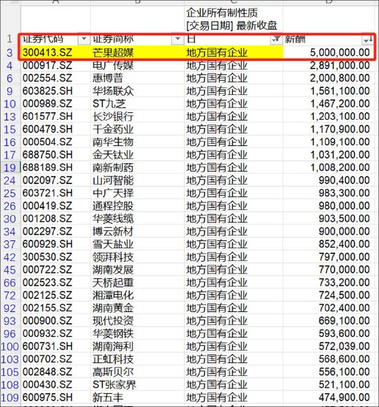 合法配资公司 芒果超媒负增长也有水分？关联应收款激增 梁德平薪酬疑位湖南A股国企总经理榜首